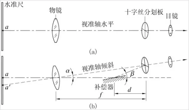 水準(zhǔn)儀自動安平原理