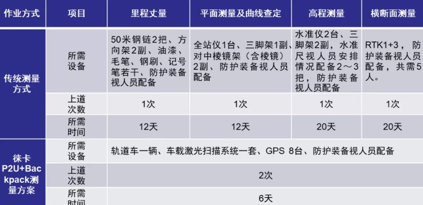 徠卡P2U與傳統方案的效率對比